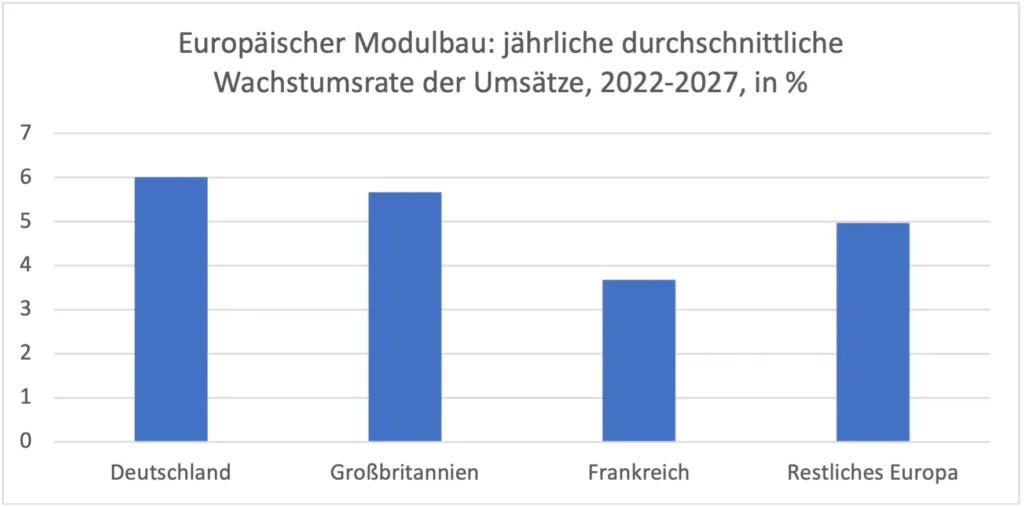 Europäischer Modubau