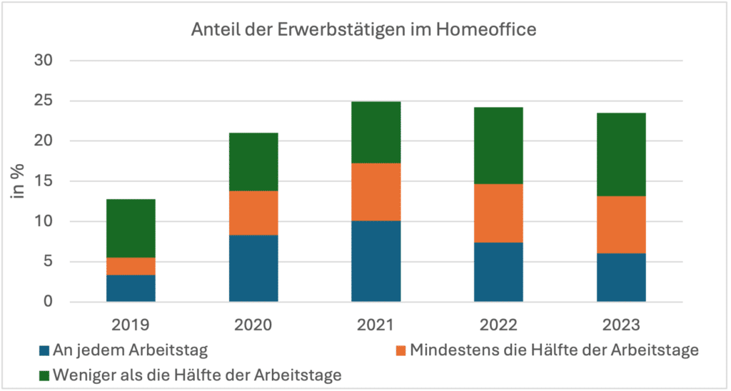 Anteil der Erwerbstätigen im Homeoffice