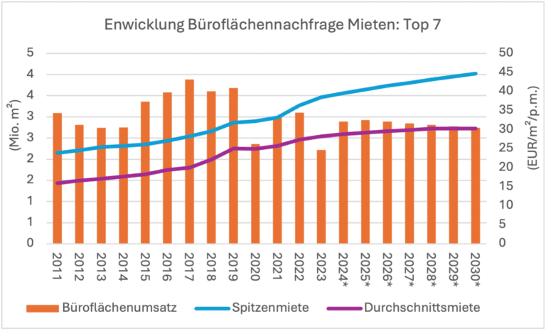 Enwicklung Büroflächennachfrage Mieten: Top 7