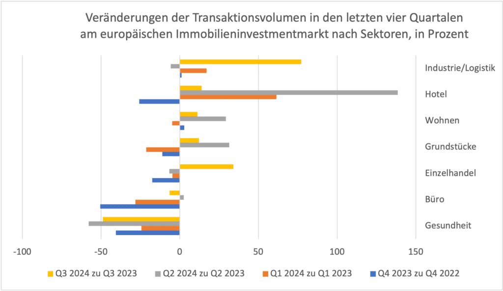 Veränderungen der Transaktionsvolumen in den letzten vier Quartalen am europäischen Immobilieninvestmentmarkt nach Sektoren, in Prozent