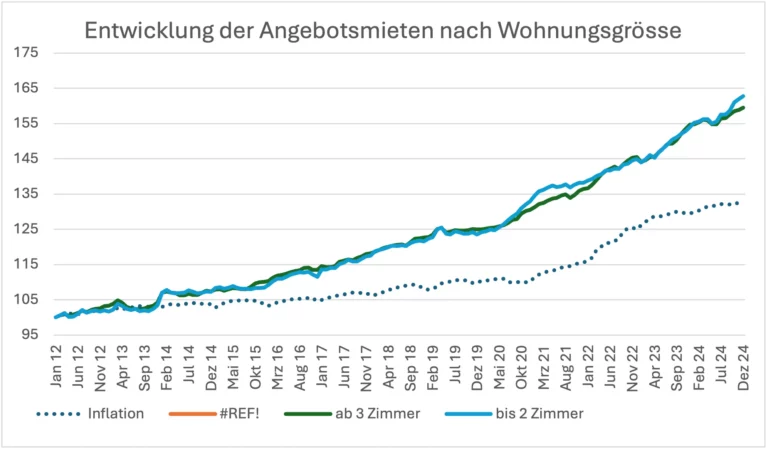 Entwicklung der Angebotsmieten nach Wohnungsgrösse, Quelle: Value AG, bundesweite Abfrage