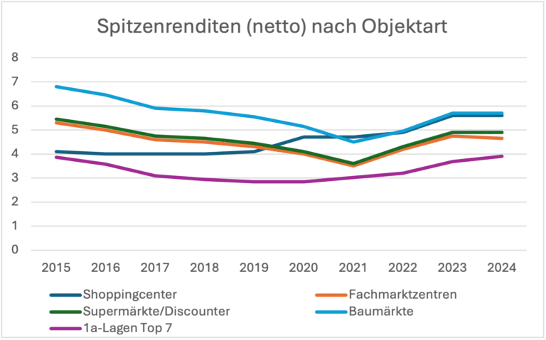 Linienchart: Spitzenrenditen (netto) nach Objektart